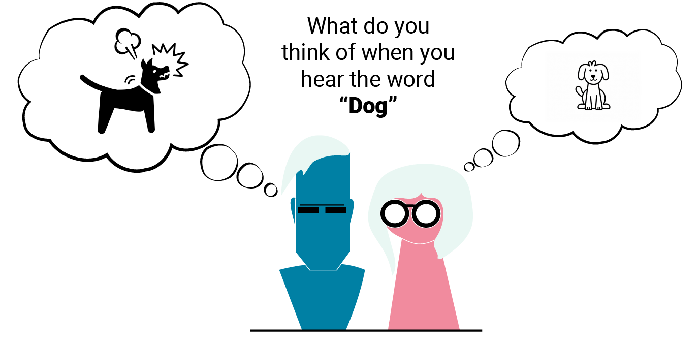 Character illustration demonstrating different responses to the word dog. 
