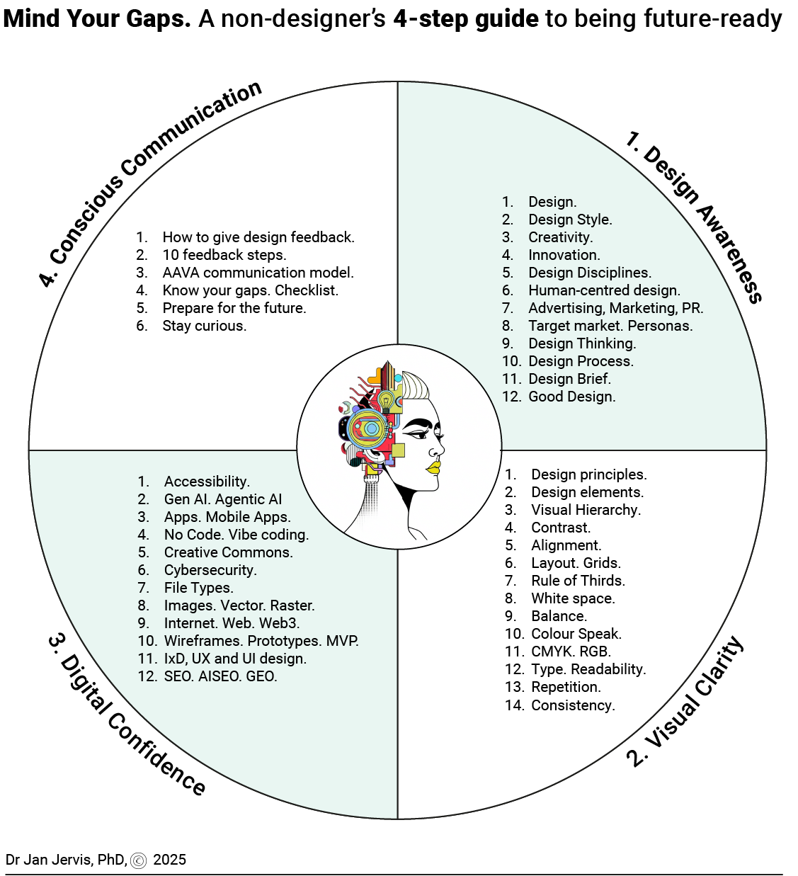 Infographic showing four steps to being ready for a future of work for non-designers.